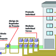 Sistemas de gás - Distribuição GLP